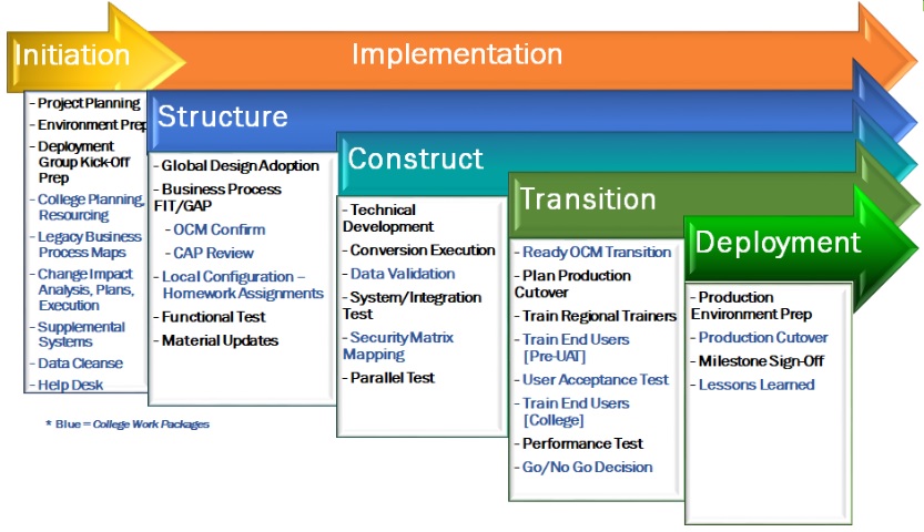 Implementation Phases